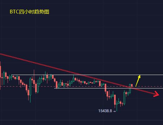 
      小馮：BTC、ETH短线探底回升 日內欲測試阻力位