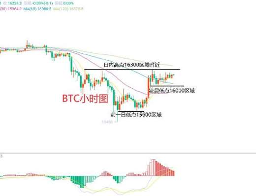 
      11月23日、BTC（合約）ETH（合約）行情解析及操作策