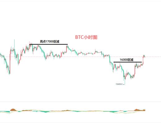 
      11.23比特幣（BTC）以太坊（ETH）行情分析及後市操作策略