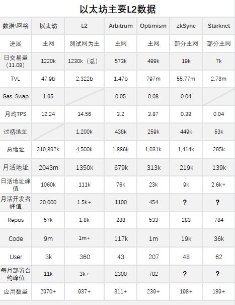 
      盤點L2數據：开啓以太坊下半場