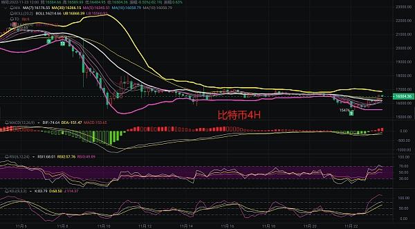 
      11.23幣圈行情解析短期止跌回升謀士已布局等待收米