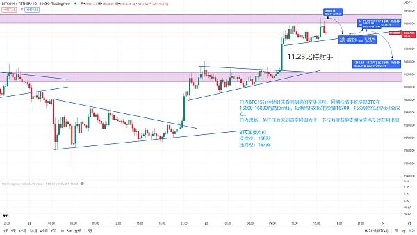 
      11.23 BTC比特幣 ETH以太坊行情分析 比特幣盤中反彈 關注壓力位置 切勿追高