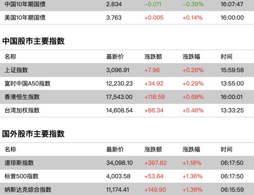 
      財經市場全景數據（2022-11-23第6期）| 紅彤彤的一片有沒有賺到錢