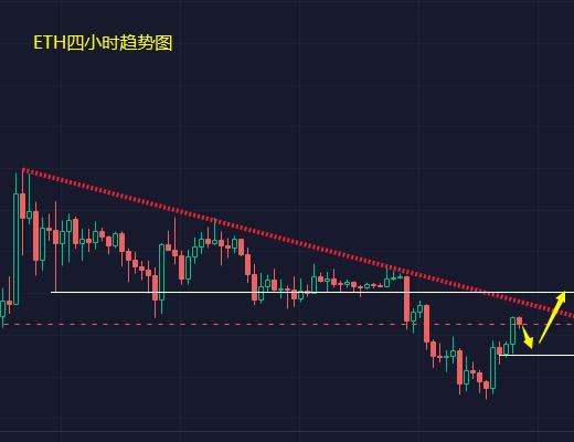 
      小馮：BTC、ETH短线探底回升 日內欲測試阻力位