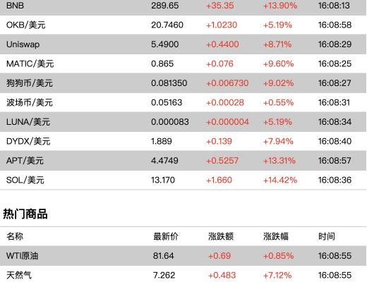 
      財經市場全景數據（2022-11-23第6期）| 紅彤彤的一片有沒有賺到錢