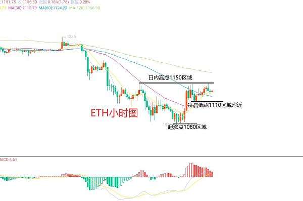 
      11月23日、BTC（合約）ETH（合約）行情解析及操作策