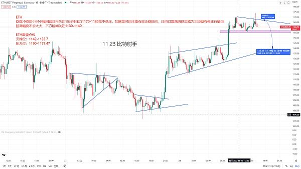 
      11.23 BTC比特幣 ETH以太坊行情分析 比特幣盤中反彈 關注壓力位置 切勿追高