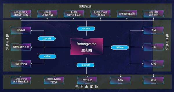 
      Metabetong全真元宇宙的七問七答