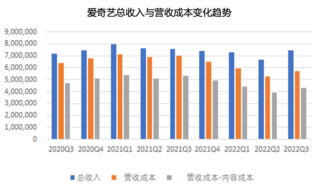 
      降本增效這九個月 愛奇藝從 穿越火线 到冷靜增長