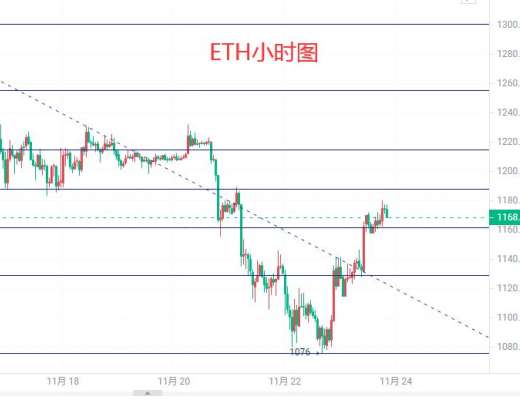 
      11.23以太坊晚間行情分析及操作思路