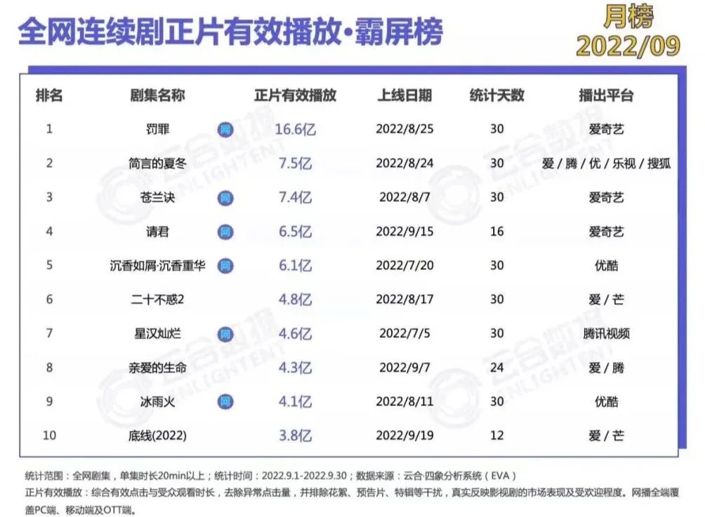 
      降本增效這九個月 愛奇藝從 穿越火线 到冷靜增長