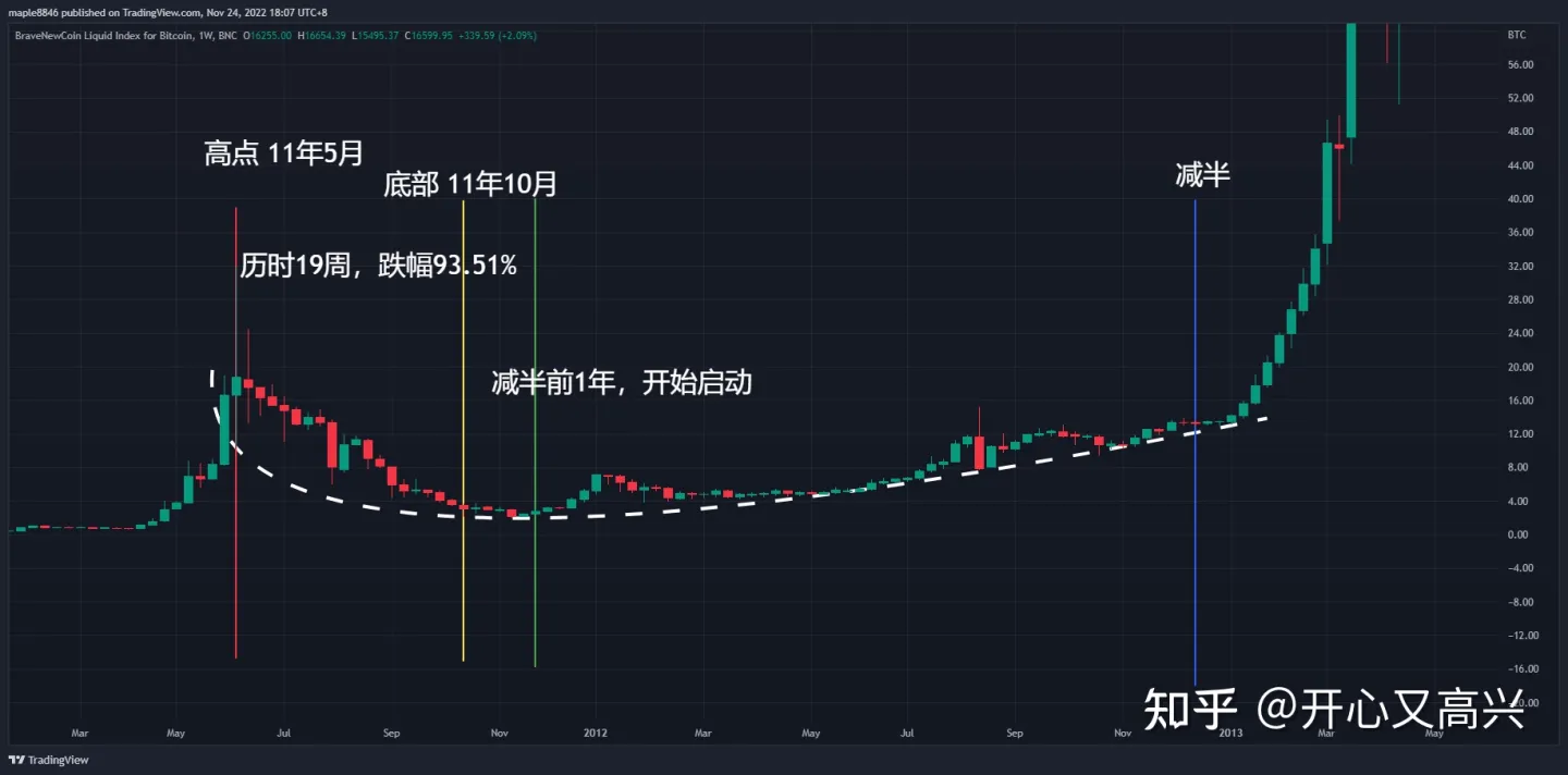 
      我的比特幣抄底計劃