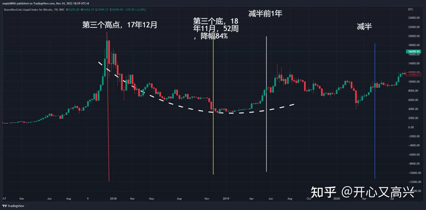 
      我的比特幣抄底計劃