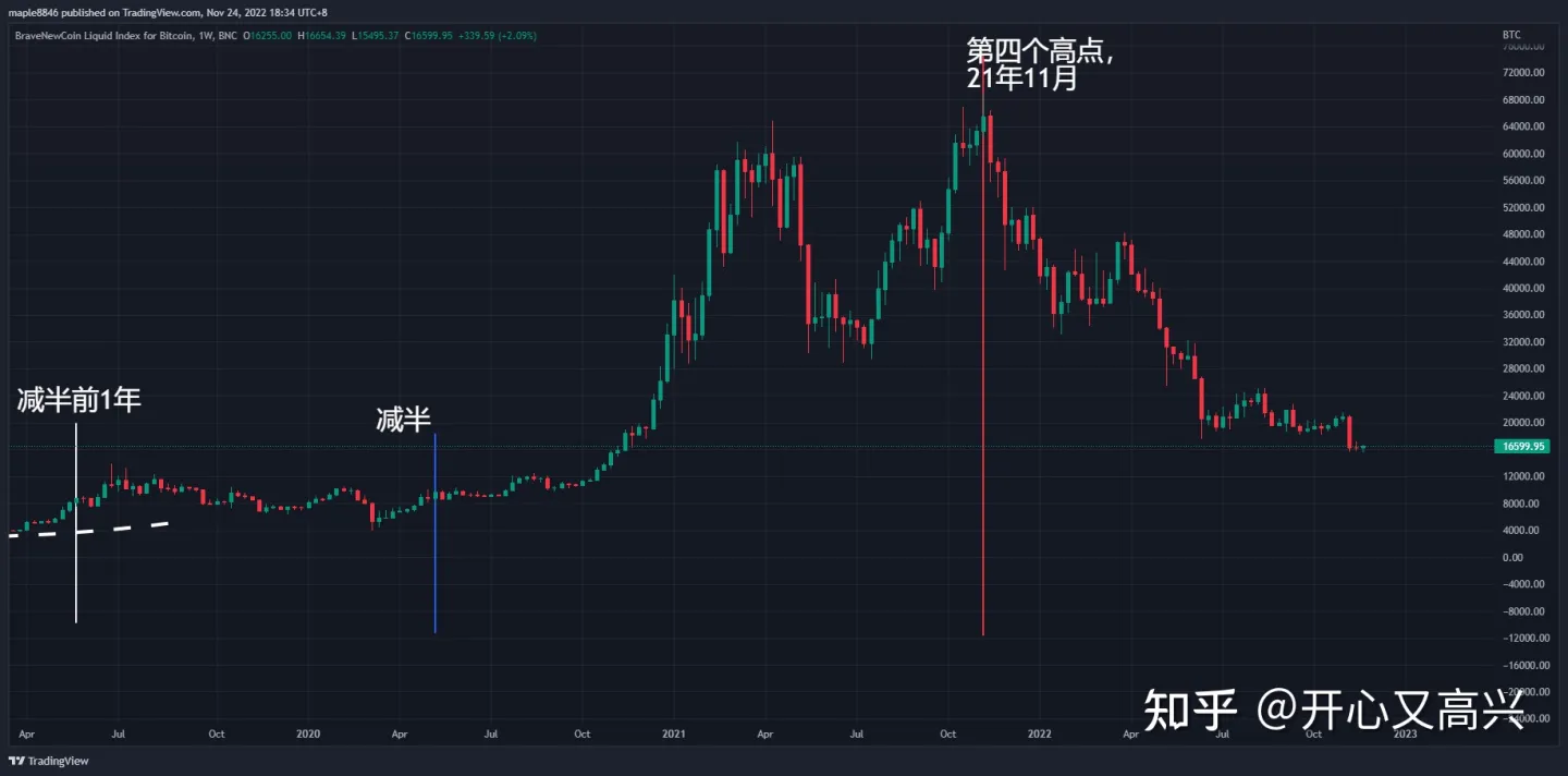 
      我的比特幣抄底計劃