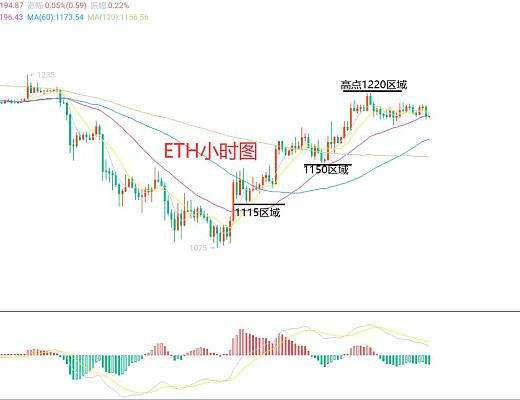 
      11月25日、BTC（合約）ETH（合約）行情解析及操作策