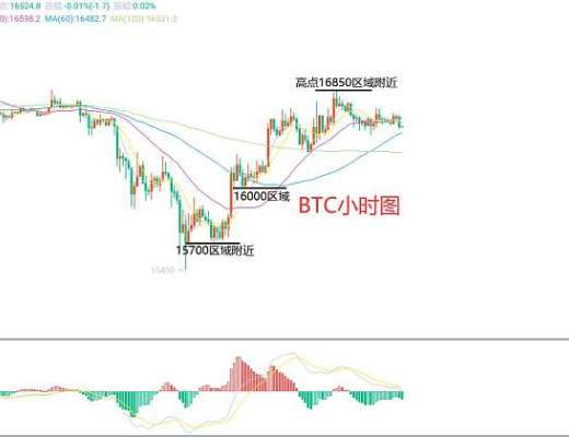 
      11月25日、BTC（合約）ETH（合約）行情解析及操作策