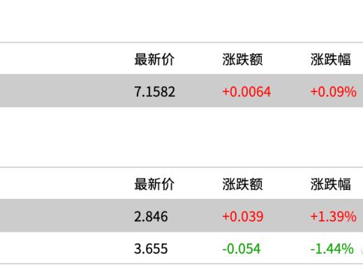 
      在平靜中發生變化 | 財經市場全景數據(2022-11-25,第7期)