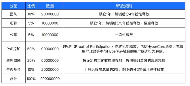 
      DeFi+CeFi HyperPay超級金融支付網絡即將起航