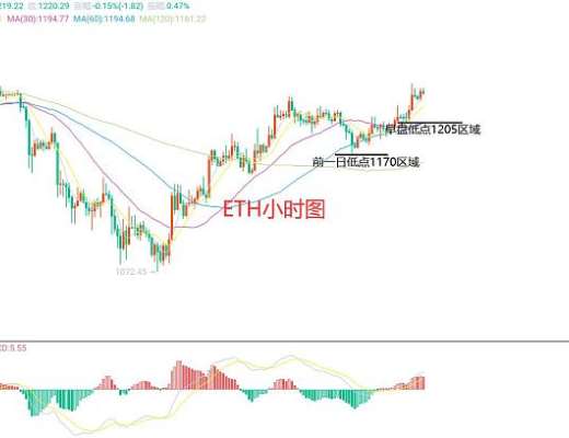 
      11月26日、BTC（合約）ETH（合約）行情解析及操作策