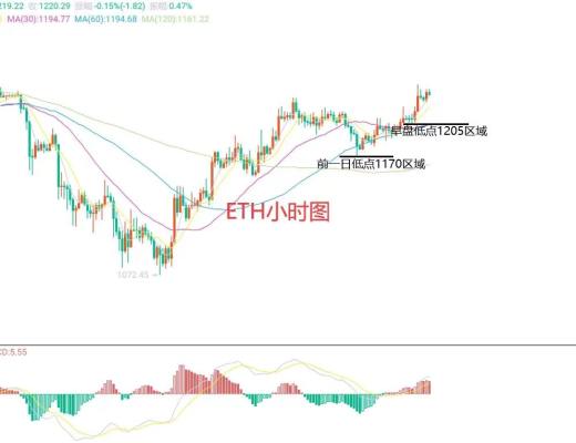 
      11月26日比特幣（BTC）、以太坊（ETH）今日行情分析