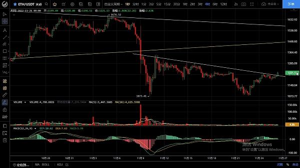 
      11.26以太坊率先突破壓制 短期看好反彈
