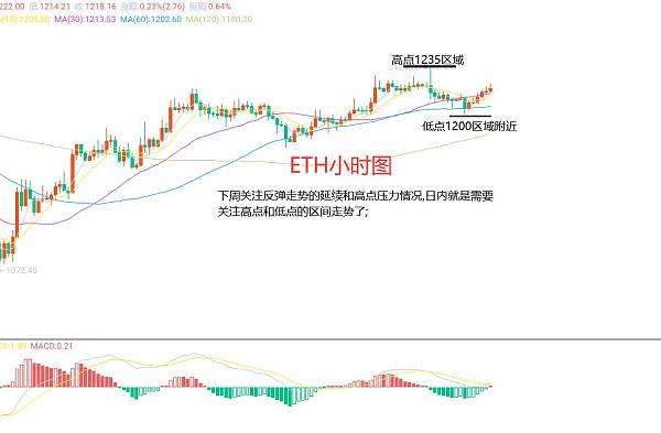 
      11月27日、BTC（合約）ETH（合約）行情解析及操作策