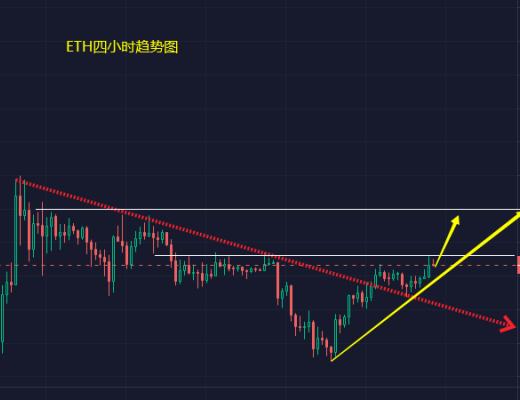 
      小馮：BTC、ETH雙幣短线止跌 但反彈力度偏弱