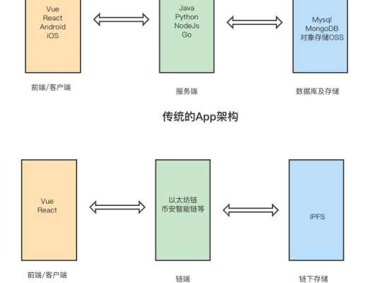 
      web3.0裏面的DApp是什么