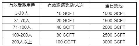 
      領百萬GCFT空投