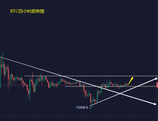 
      小馮：BTC、ETH雙幣短线止跌 但反彈力度偏弱