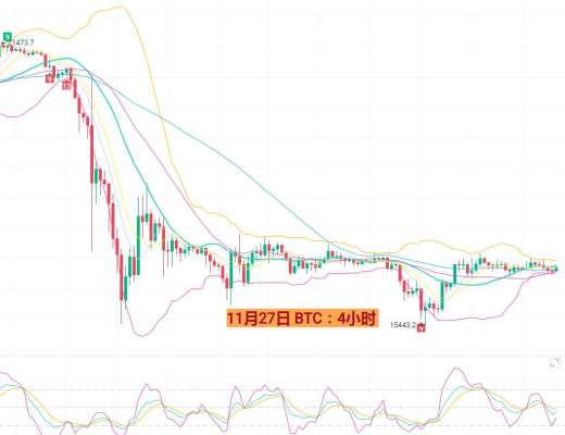 
      11月27日BTC/ETH行情分析