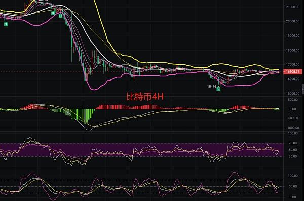 
      11.27幣圈最新行情解析周末震蕩持續