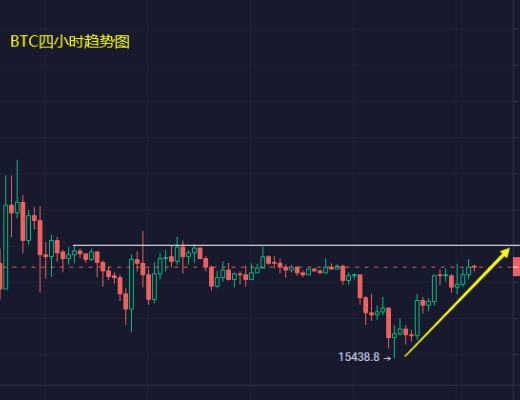 
      小馮：BTC、ETH多頭短线狂歡 是否抄底轉漲？