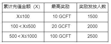 
      領百萬GCFT空投