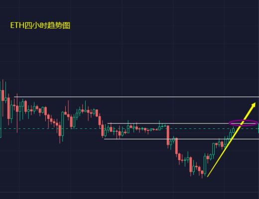 
      小馮：BTC、ETH多頭短线狂歡 是否抄底轉漲？