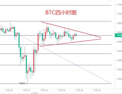 
      11.27比特幣行情分析及操作思路