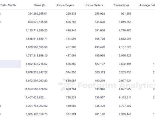 
      震驚  10月份超48%的以太坊NFT交易額居然是假的