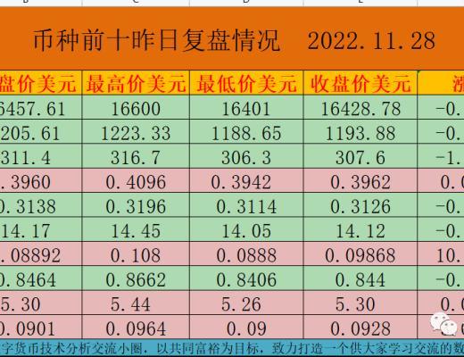 
      11.28幣圈最新行情解析周线收完月线即將收官