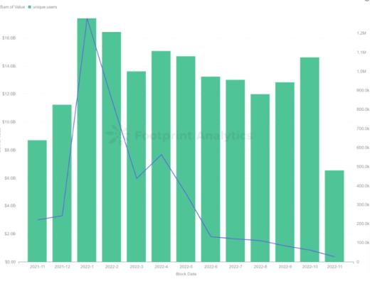 
      震驚  10月份超48%的以太坊NFT交易額居然是假的