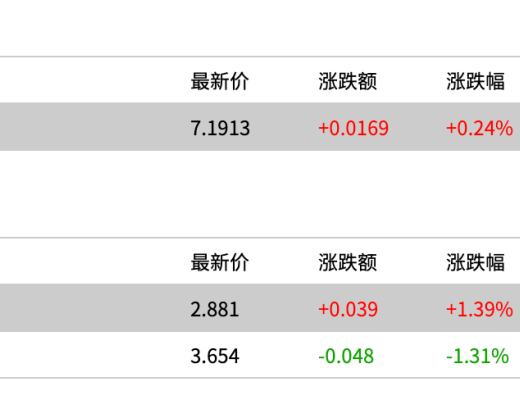 
      市場大跌竟然會興奮？財經市場全景數據(2022-11-28第8期)