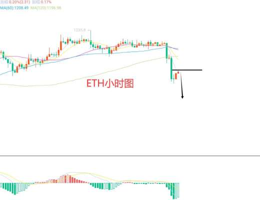 
      11月28日、BTC（合約）ETH（合約）行情解析及操作策