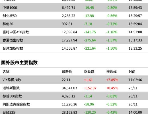 
      市場大跌竟然會興奮？財經市場全景數據(2022-11-28第8期)