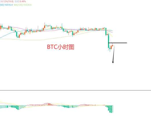 
      11月28日、BTC（合約）ETH（合約）行情解析及操作策