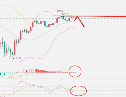 
      幣馬瘟：11.27晚間行情分析 上方壓制嚴重考慮先回踩