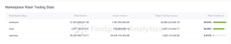 
      震驚  10月份超48%的以太坊NFT交易額居然是假的