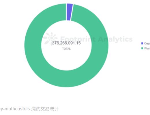 
      震驚  10月份超48%的以太坊NFT交易額居然是假的