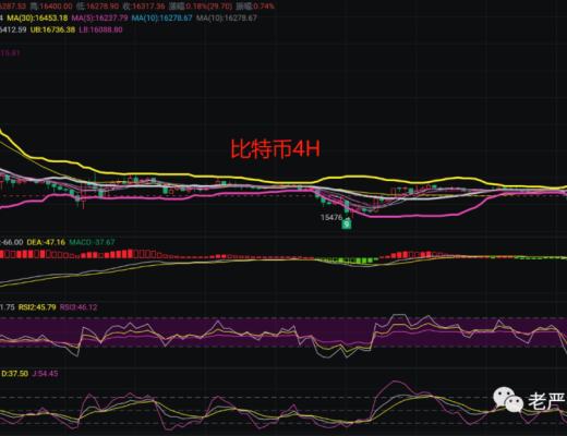 
      11.29幣圈最新行情解析短期反彈是多頭真崛起還是誘多？