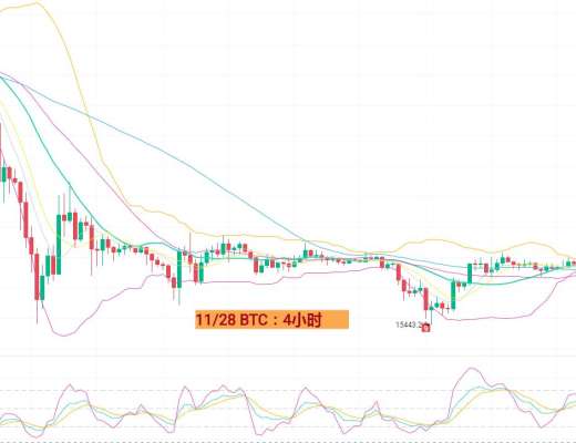 
      11月28日BTC/ETH行情分析