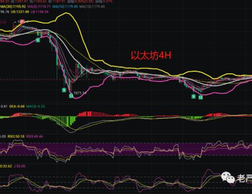 
      11.29幣圈最新行情解析短期反彈是多頭真崛起還是誘多？