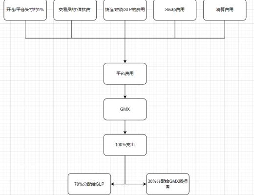 
      GMX的機遇與風險